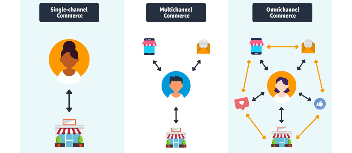 Omnichannel Pazarlama Nedir? Güçlü ve Etkili Stratejiler